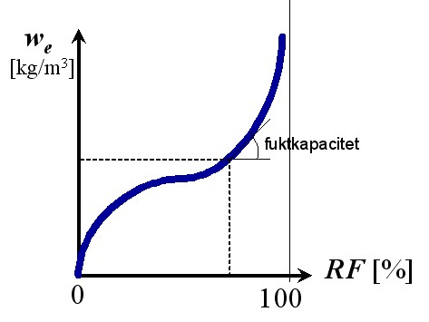 Moisture calculations