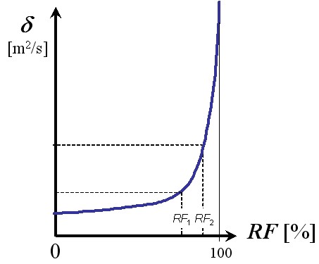 Moisture calculations