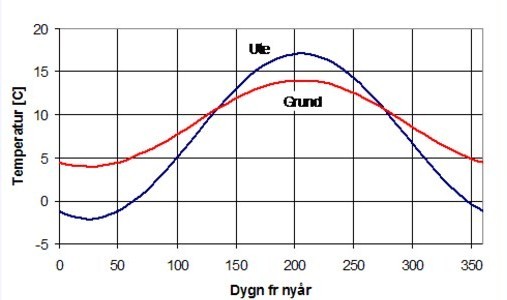 Temperatursänkningen sommartid då uteluften kommer ner i en krypgrund